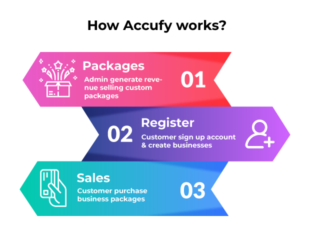 Accufy - SaaS Business, Invoicing & Accounting Software
